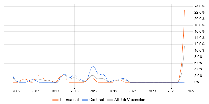 Order to Cash job vacancy trend in Brentford
