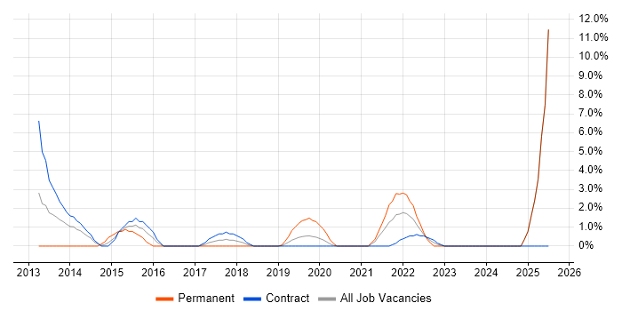 Job vacancy trend for Over-the-Top Content in Brentford
