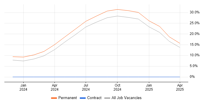 Job vacancy trend for Payments Solutions Architect in Brentford