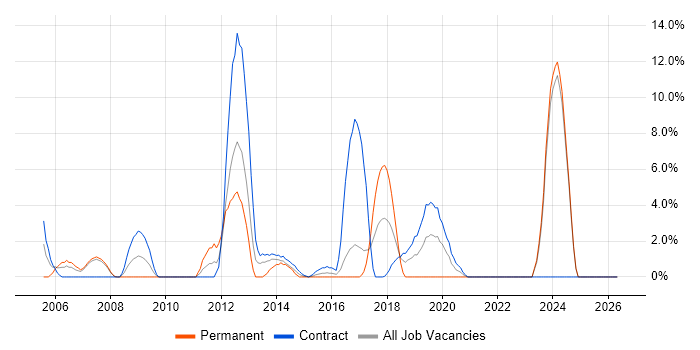 Performance Management job vacancy trend in Brentford