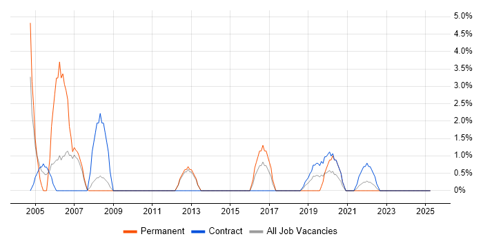 Job vacancy trend for Performance Metrics in Brentford