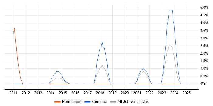 Job vacancy trend for Performance Optimisation in Brentford Job vacancy trend for Performance Optimisation in Brentford