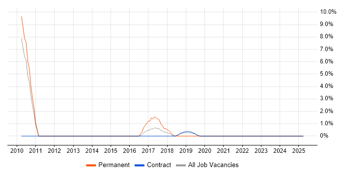Job vacancy trend for Personalization in Brentford