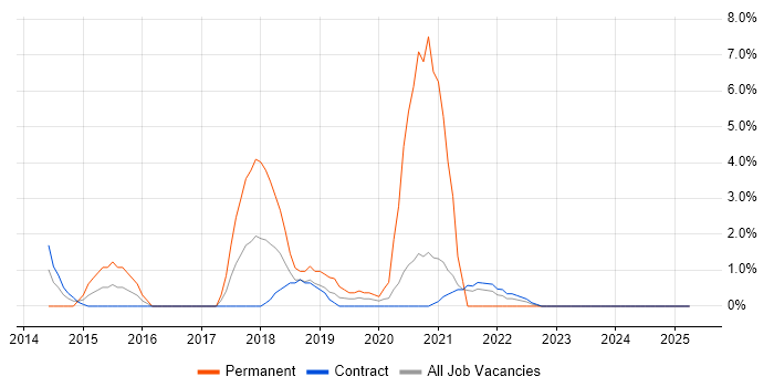 Job vacancy trend for PhD in Brentford