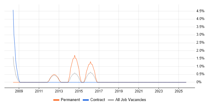Postgraduate job vacancy trend in Brentford
