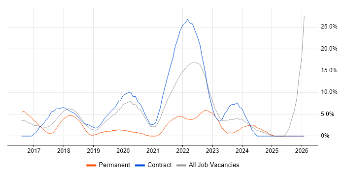 Power BI job vacancy trend in Brentford