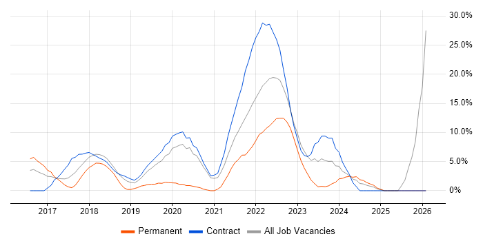 Power Platform job vacancy trend in Brentford