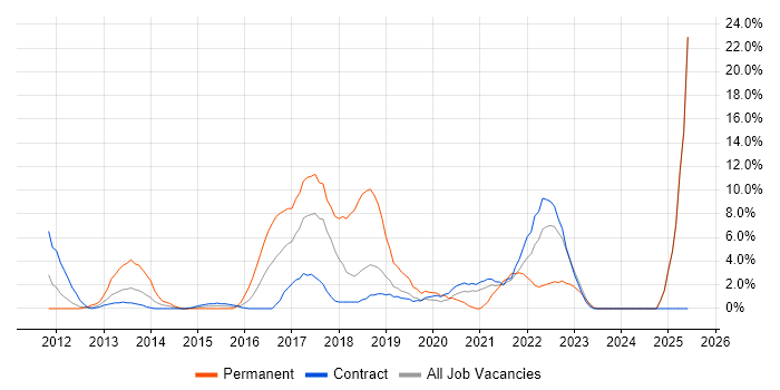 Job vacancy trend for PowerShell in Brentford