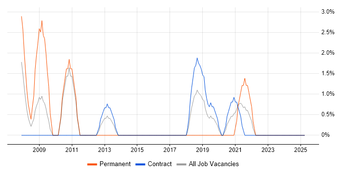 Job vacancy trend for Proactive Monitoring in Brentford