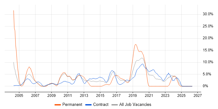 Process Improvement job vacancy trend in Brentford