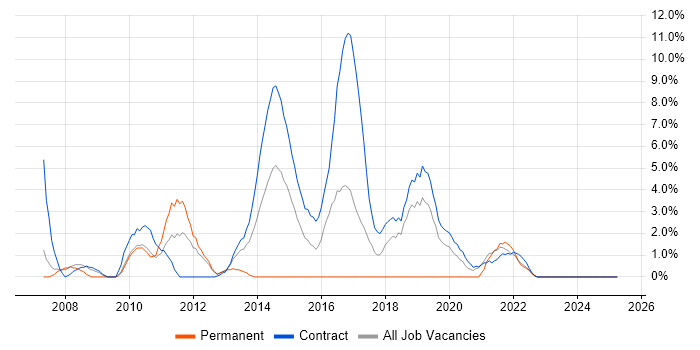 Job vacancy trend for Procure-to-Pay in Brentford