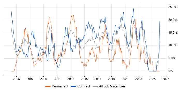 Project Management job vacancy trend in Brentford