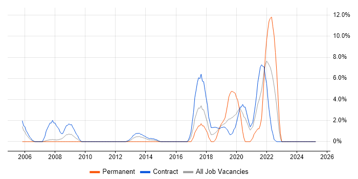 Job vacancy trend for Prototyping in Brentford