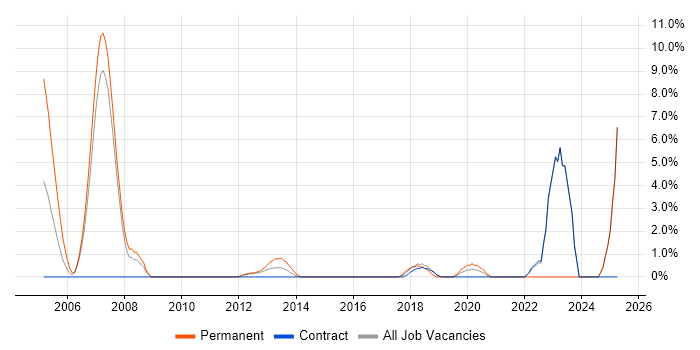 Job vacancy trend for Public Sector in Brentford Job vacancy trend for Public Sector in Brentford