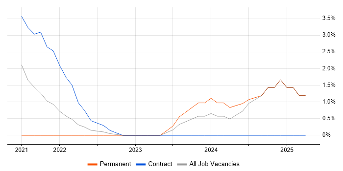 Job vacancy trend for PySpark in Brentford