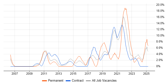 Job vacancy trend for Python in Brentford