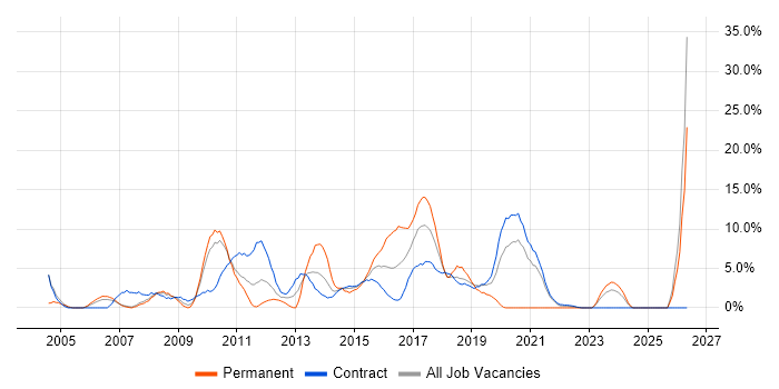 QA job vacancy trend in Brentford