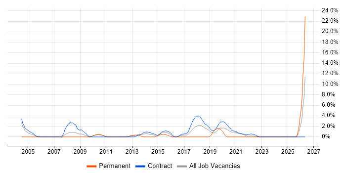 QMS job vacancy trend in Brentford