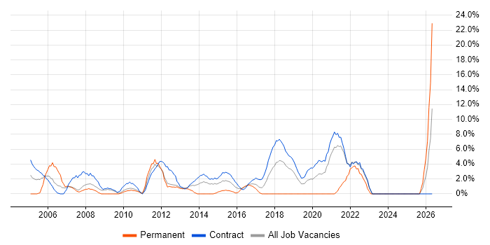 Quality Management job vacancy trend in Brentford