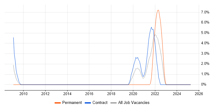 Job vacancy trend for Rapid Prototyping in Brentford