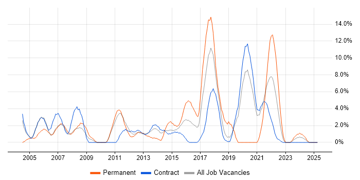 Job vacancy trend for Relational Database in Brentford Job vacancy trend for Relational Database in Brentford