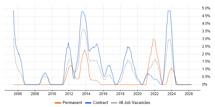 Release Management job vacancy trend in Brentford