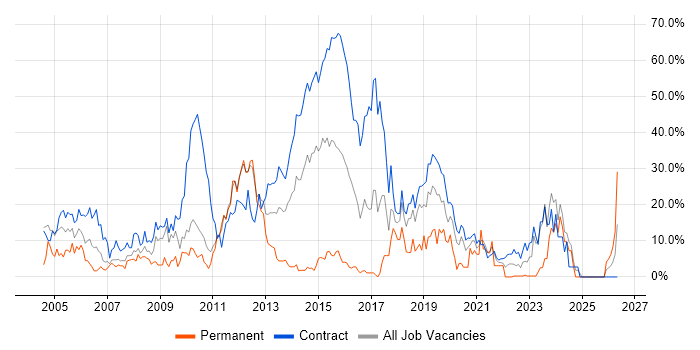 SAP job vacancy trend in Brentford
