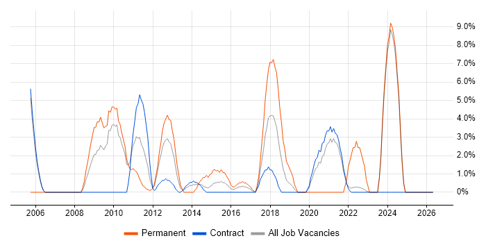 SAS job vacancy trend in Brentford