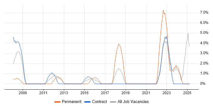 Job vacancy trend for SC Cleared in Brentford Job vacancy trend for SC Cleared in Brentford