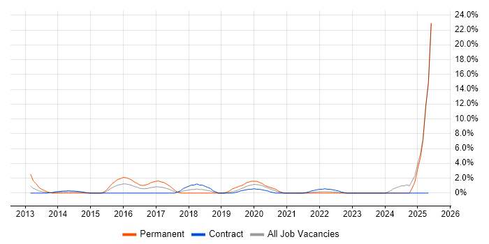 Job vacancy trend for SCCM in Brentford