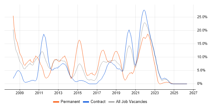 Scrum job vacancy trend in Brentford