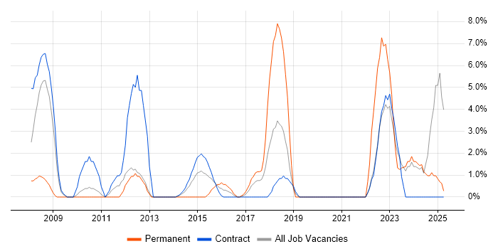 Job vacancy trend for Security Cleared in Brentford Job vacancy trend for Security Cleared in Brentford