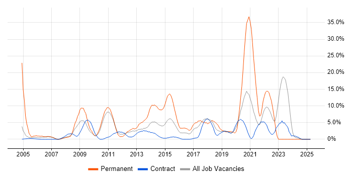 Job vacancy trend for Self-Motivation in Brentford