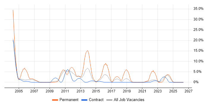 Senior Analyst job vacancy trend in Brentford