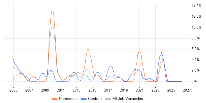 Senior Manager job vacancy trend in Brentford