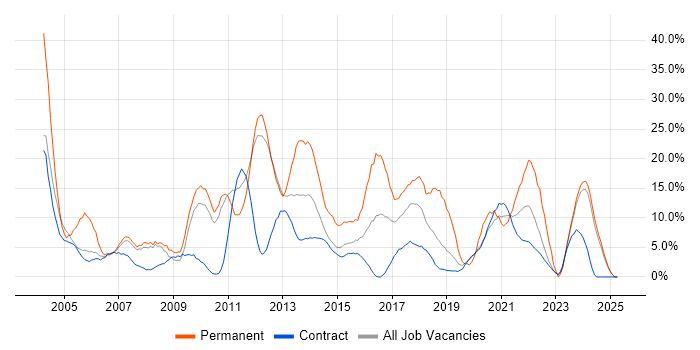 Job vacancy trend for Senior in Brentford Job vacancy trend for Senior in Brentford