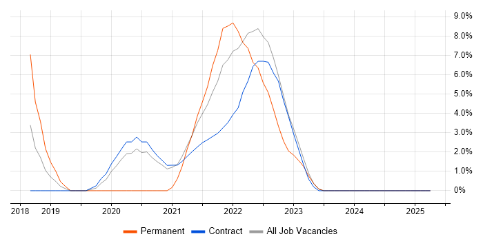 Job vacancy trend for Serverless in Brentford