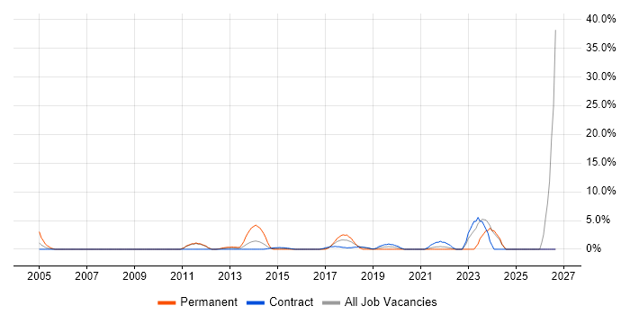 Service Delivery Manager job vacancy trend in Brentford