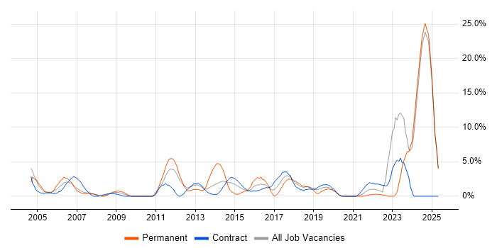 Job vacancy trend for Service Delivery in Brentford