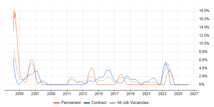 Service Manager job vacancy trend in Brentford