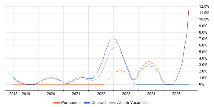 Job vacancy trend for ServiceNow in Brentford