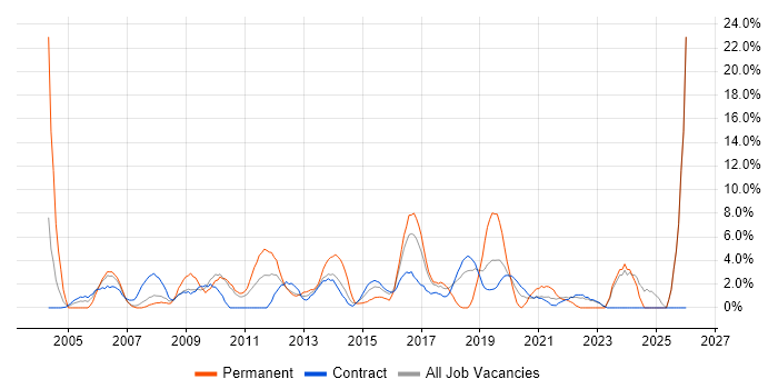 SLA job vacancy trend in Brentford