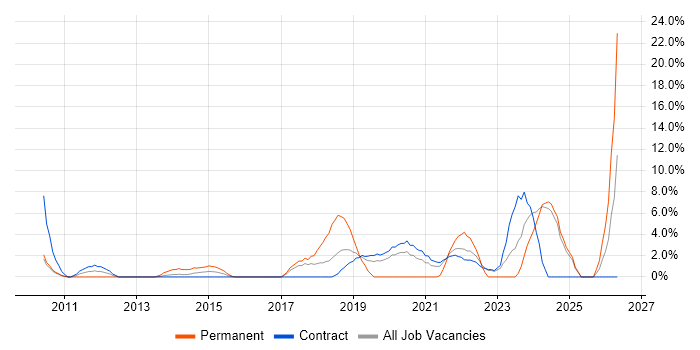 Social Media job vacancy trend in Brentford