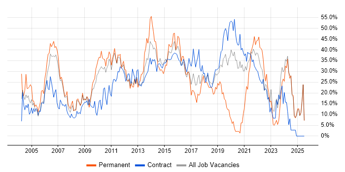 Job vacancy trend for Social Skills in Brentford Job vacancy trend for Social Skills in Brentford