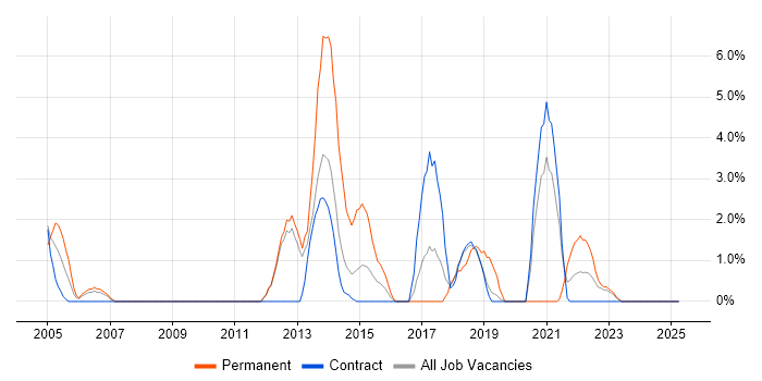 Job vacancy trend for Software Delivery in Brentford