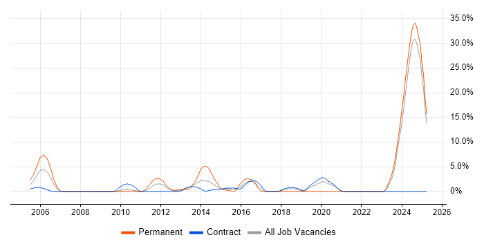 Job vacancy trend for Solutions Architect in Brentford