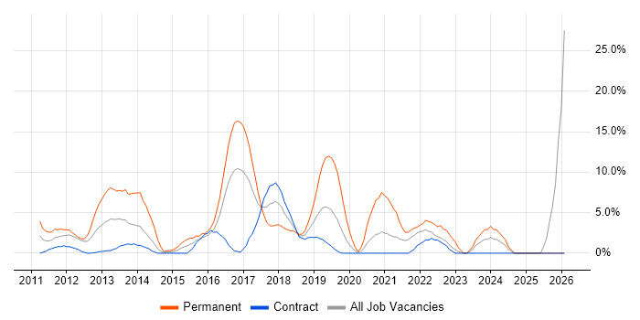 SQL Server Integration Services job vacancy trend in Brentford