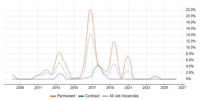 SQL Server Reporting Services job vacancy trend in Brentford