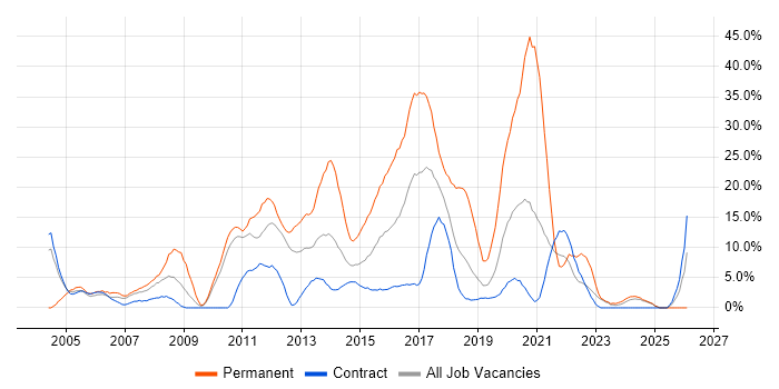 SQL Server job vacancy trend in Brentford