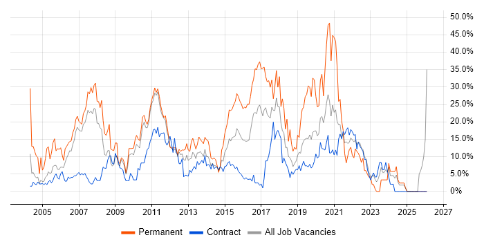 SQL job vacancy trend in Brentford